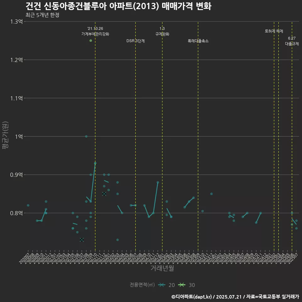 건건 신동아종건블루아 아파트(2013) 매매가격 변화