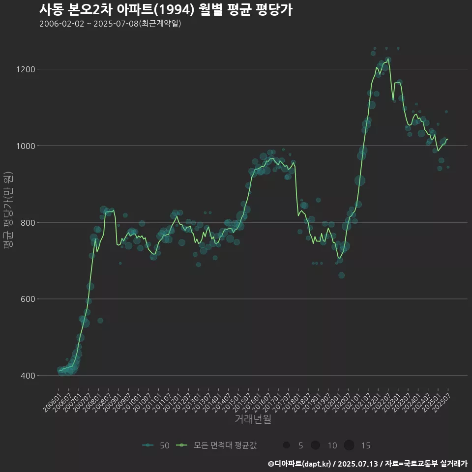 사동 본오2차 아파트(1994) 월별 평균 평당가