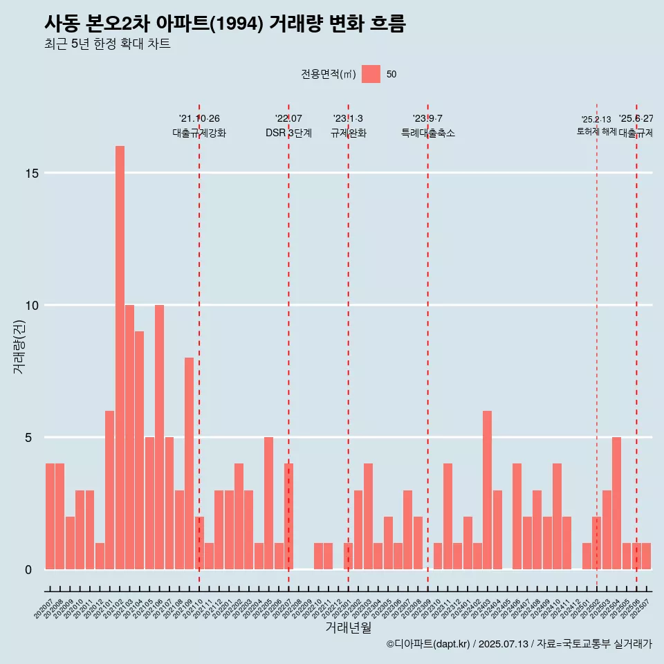 사동 본오2차 아파트(1994) 거래량 변화 흐름