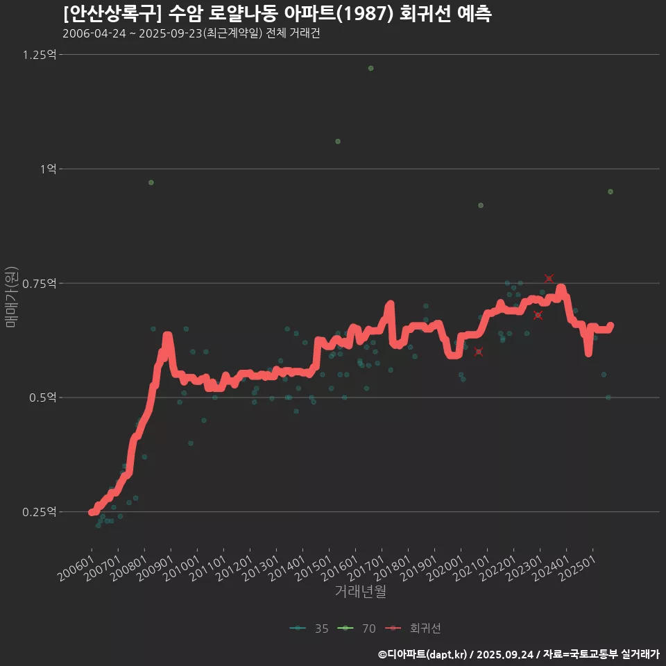 [안산상록구] 수암 로얄나동 아파트(1987) 회귀선 예측