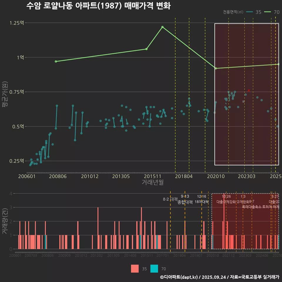 수암 로얄나동 아파트(1987) 매매가격 변화