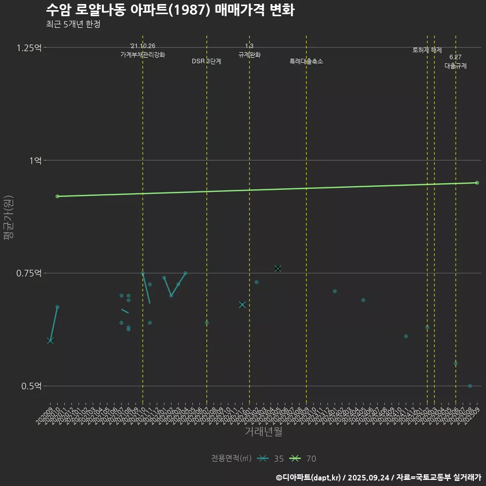 수암 로얄나동 아파트(1987) 매매가격 변화