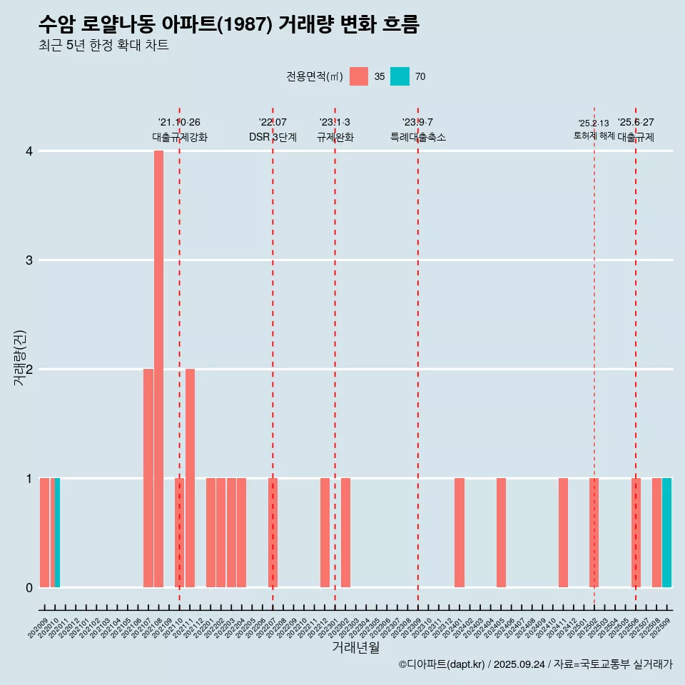 수암 로얄나동 아파트(1987) 거래량 변화 흐름