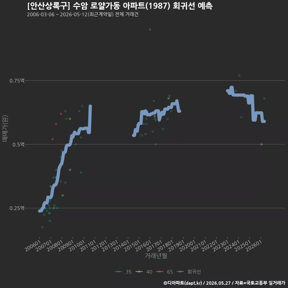 [안산상록구] 수암 로얄가동 아파트(1987) 회귀선 예측