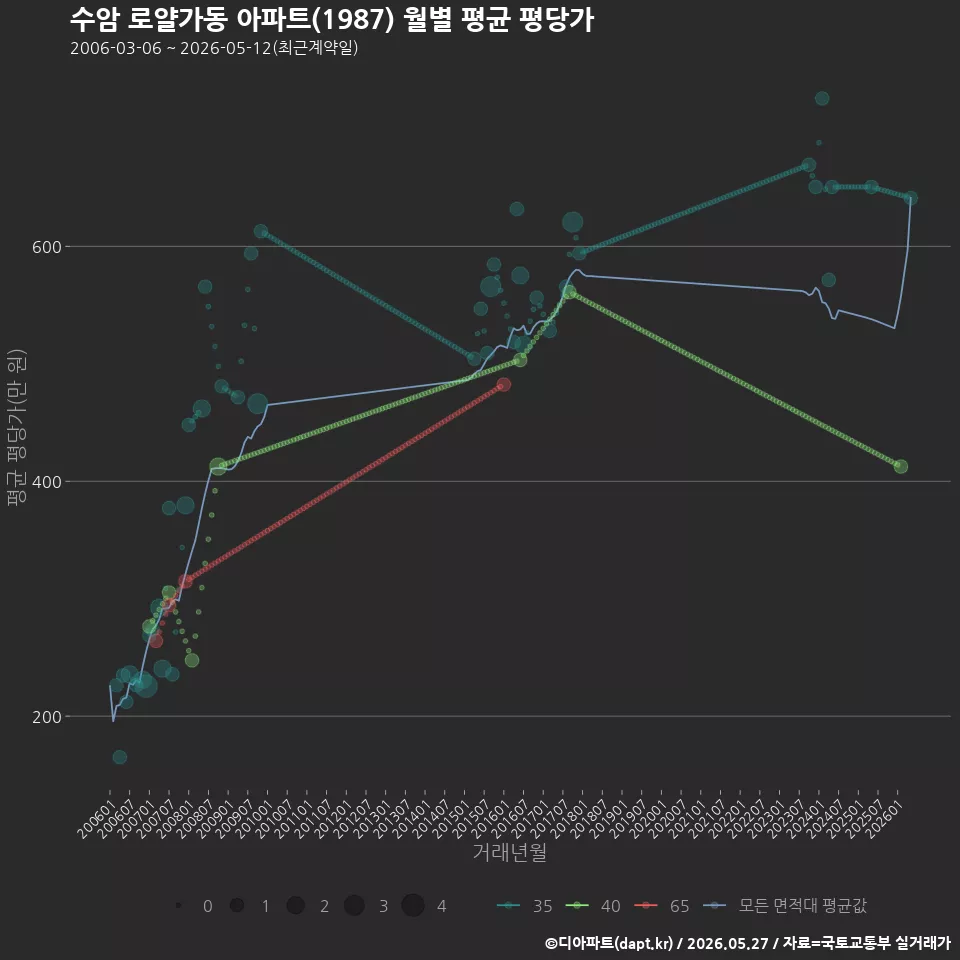 수암 로얄가동 아파트(1987) 월별 평균 평당가