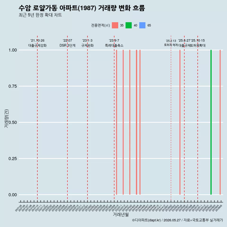 수암 로얄가동 아파트(1987) 거래량 변화 흐름