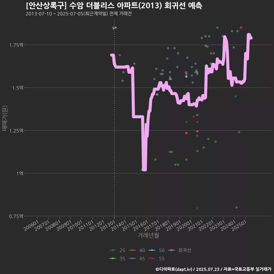 [안산상록구] 수암 더블리스 아파트(2013) 회귀선 예측