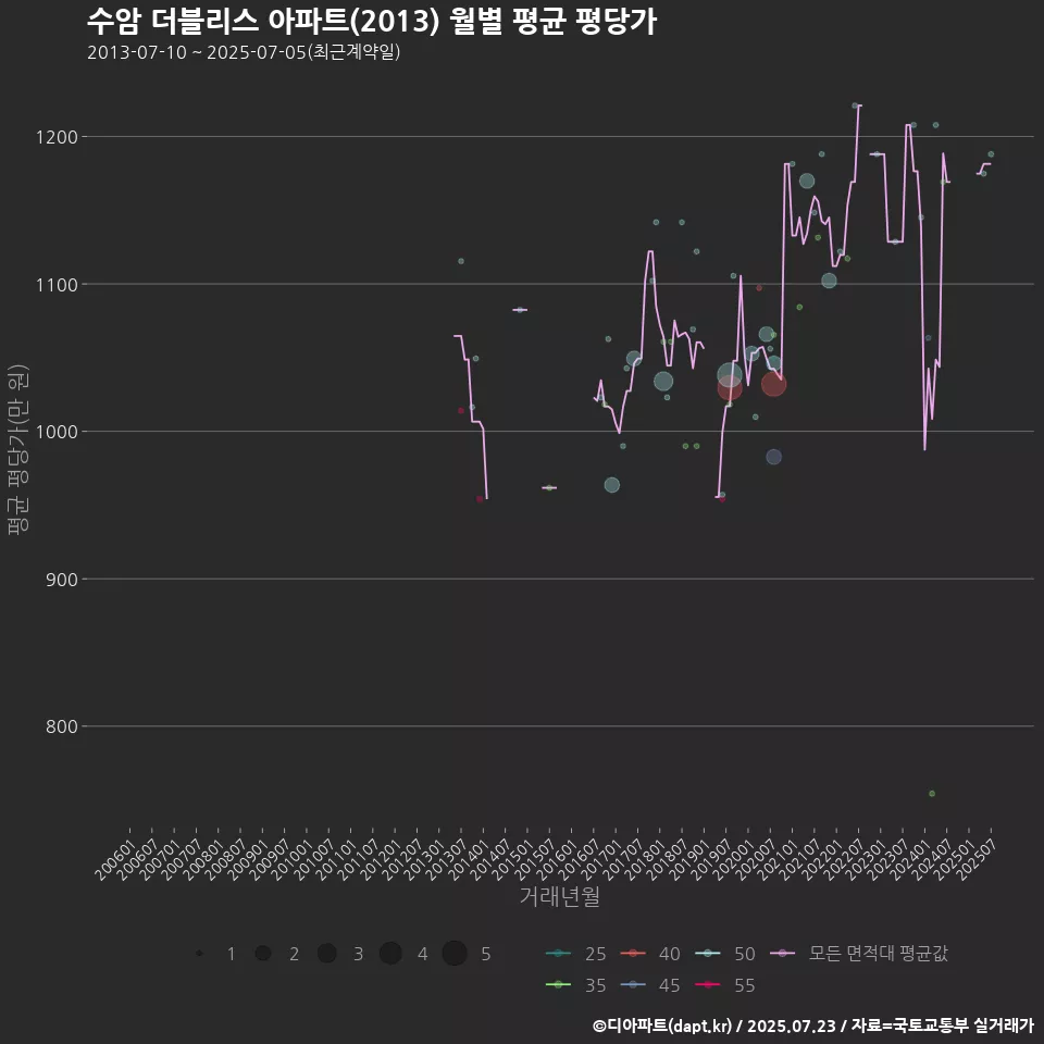 수암 더블리스 아파트(2013) 월별 평균 평당가