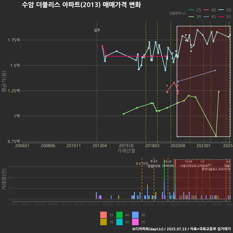 수암 더블리스 아파트(2013) 매매가격 변화