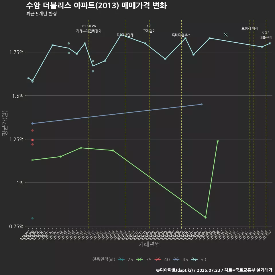 수암 더블리스 아파트(2013) 매매가격 변화