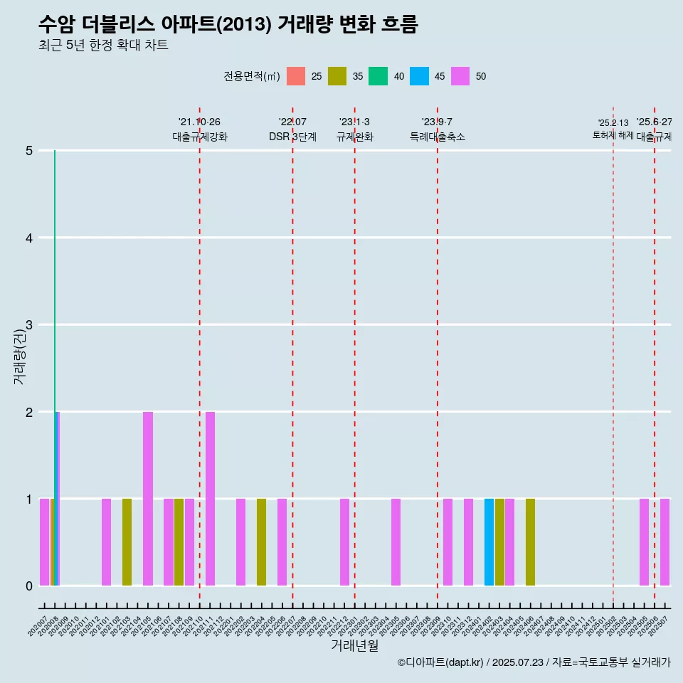 수암 더블리스 아파트(2013) 거래량 변화 흐름