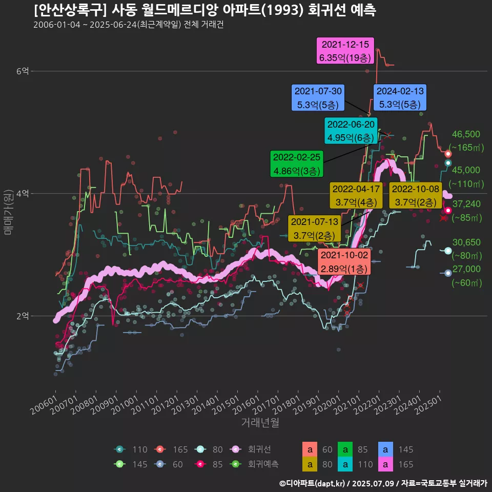 [안산상록구] 사동 월드메르디앙 아파트(1993) 회귀선 예측