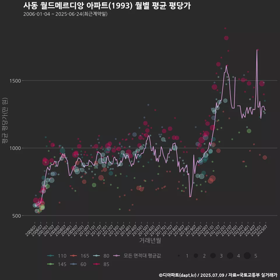 사동 월드메르디앙 아파트(1993) 월별 평균 평당가