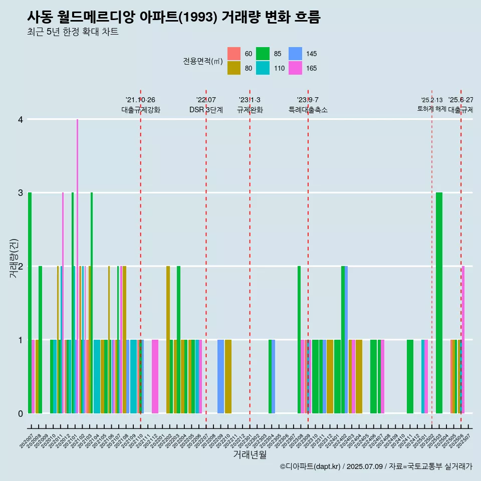 사동 월드메르디앙 아파트(1993) 거래량 변화 흐름