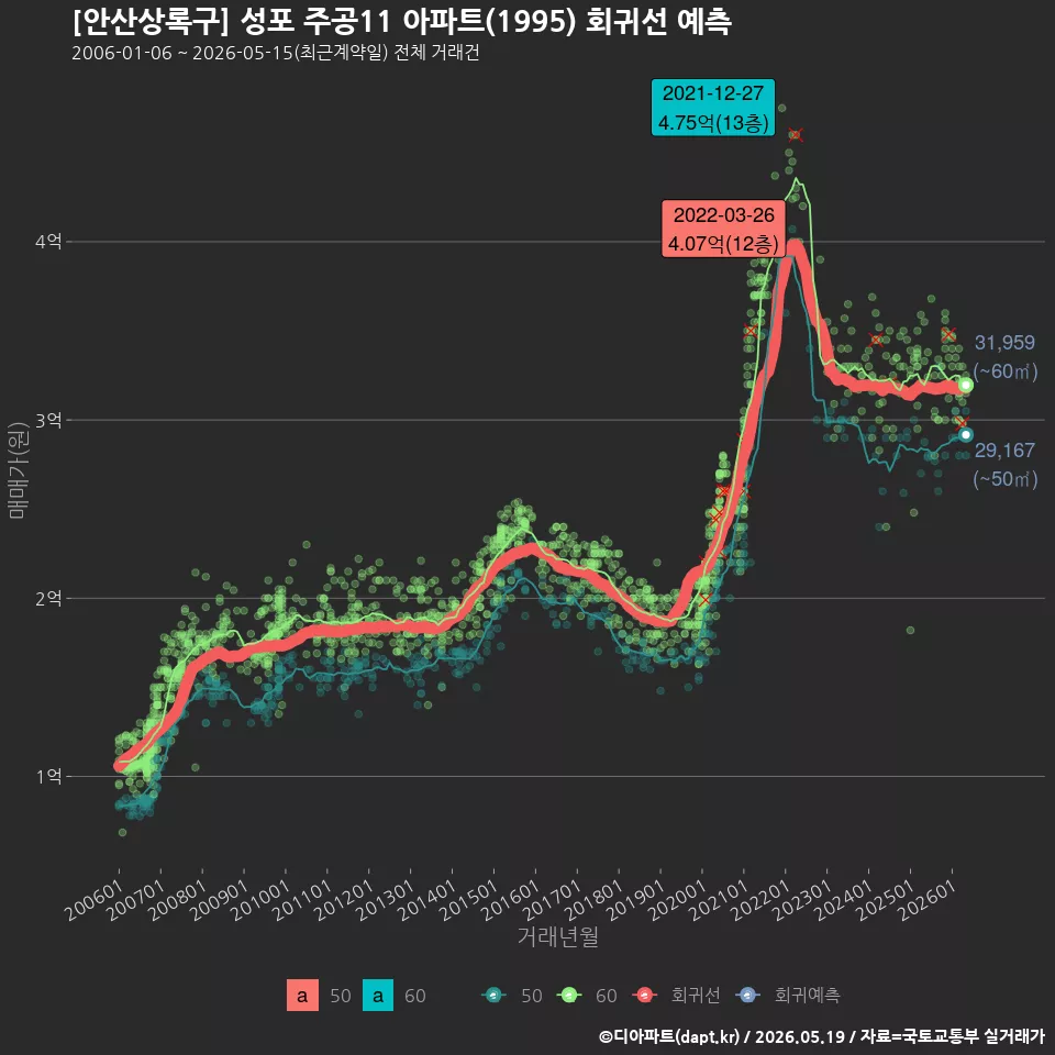 [안산상록구] 성포 주공11 아파트(1995) 회귀선 예측