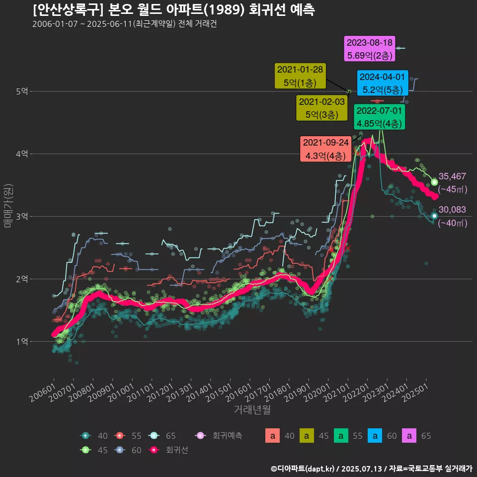 [안산상록구] 본오 월드 아파트(1989) 회귀선 예측