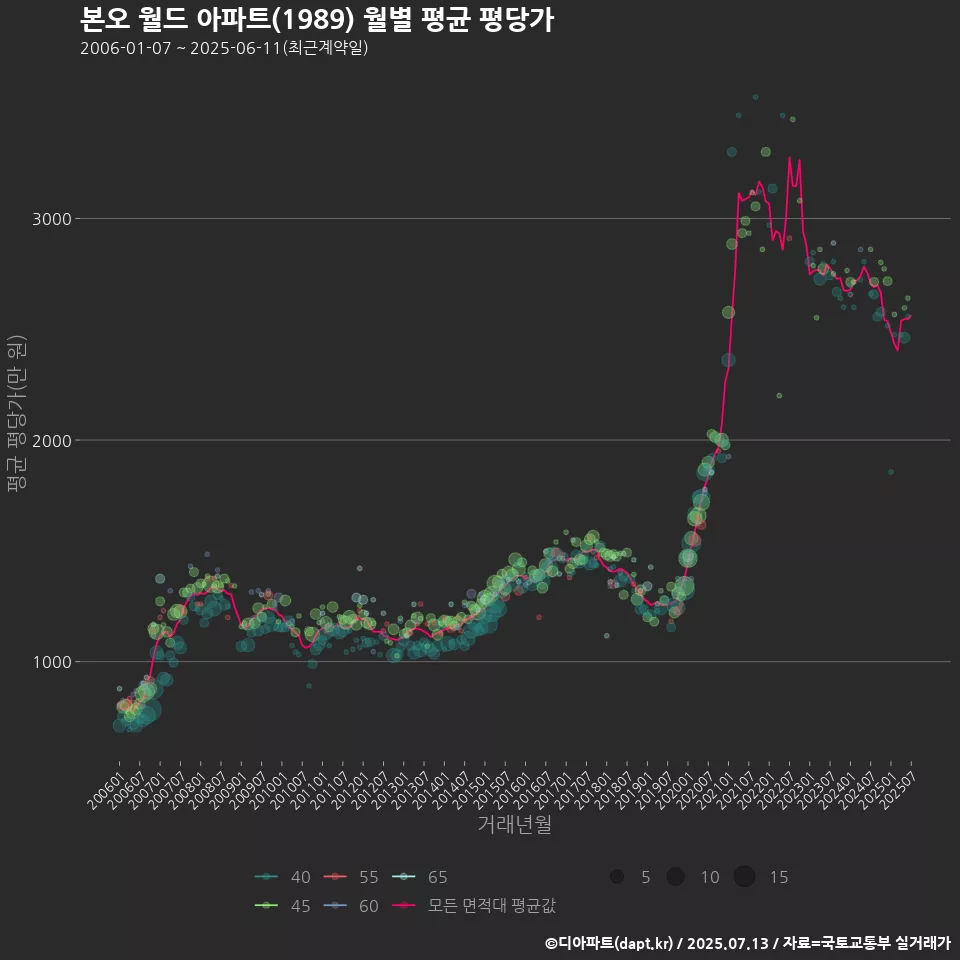 본오 월드 아파트(1989) 월별 평균 평당가