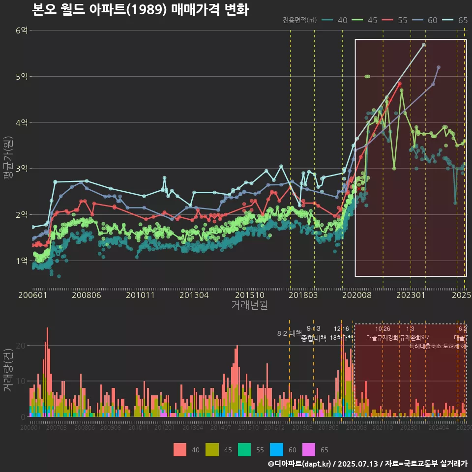 본오 월드 아파트(1989) 매매가격 변화