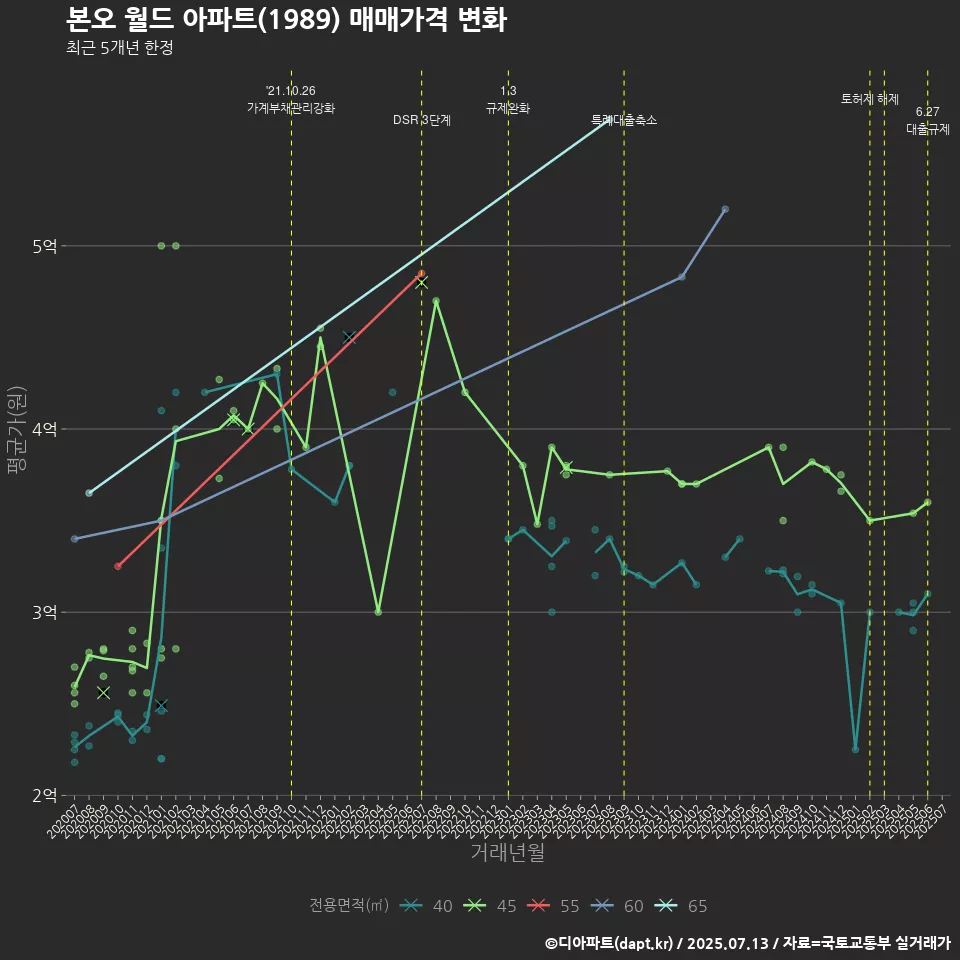 본오 월드 아파트(1989) 매매가격 변화