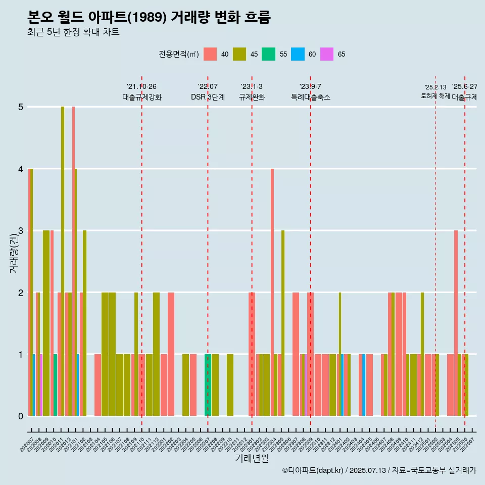 본오 월드 아파트(1989) 거래량 변화 흐름