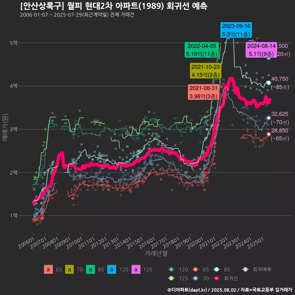 [안산상록구] 월피 현대2차 아파트(1989) 회귀선 예측