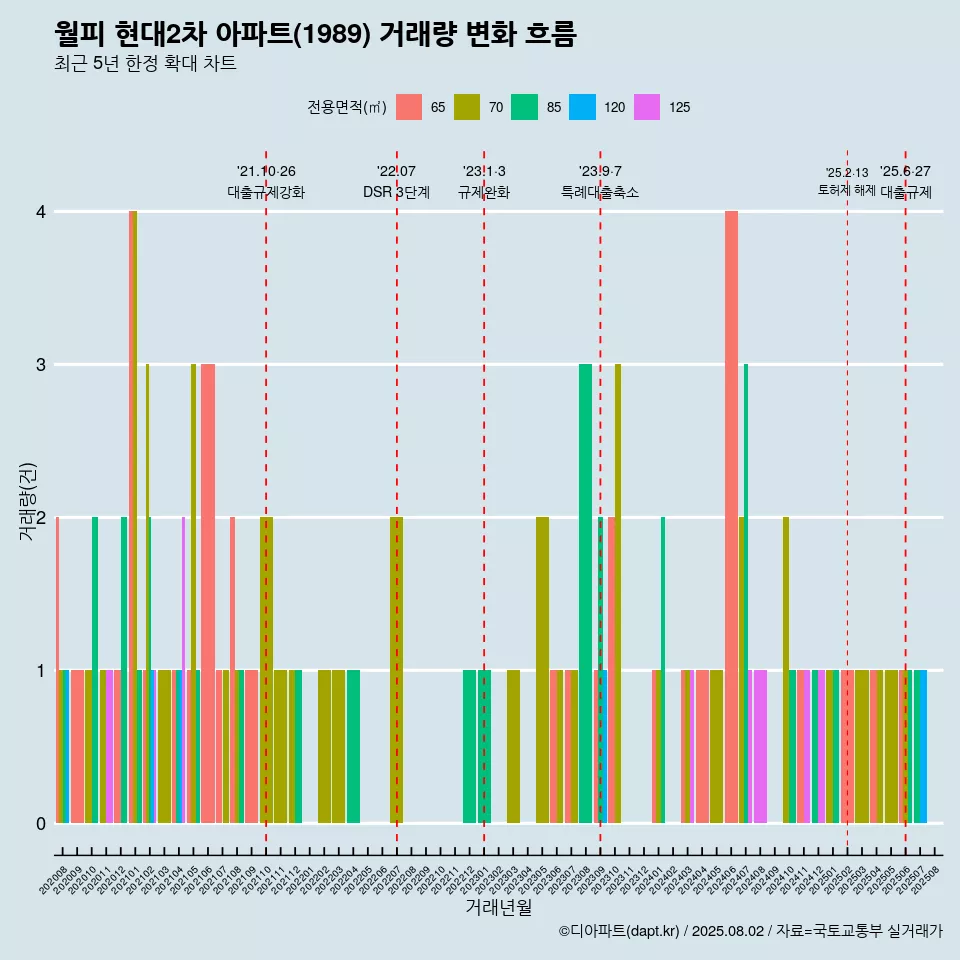 월피 현대2차 아파트(1989) 거래량 변화 흐름
