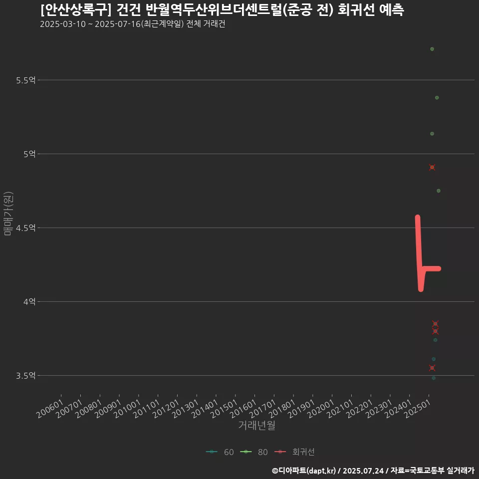 [안산상록구] 건건 반월역두산위브더센트럴(준공 전) 회귀선 예측