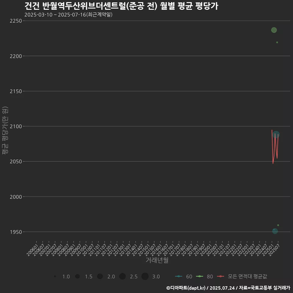 건건 반월역두산위브더센트럴(준공 전) 월별 평균 평당가