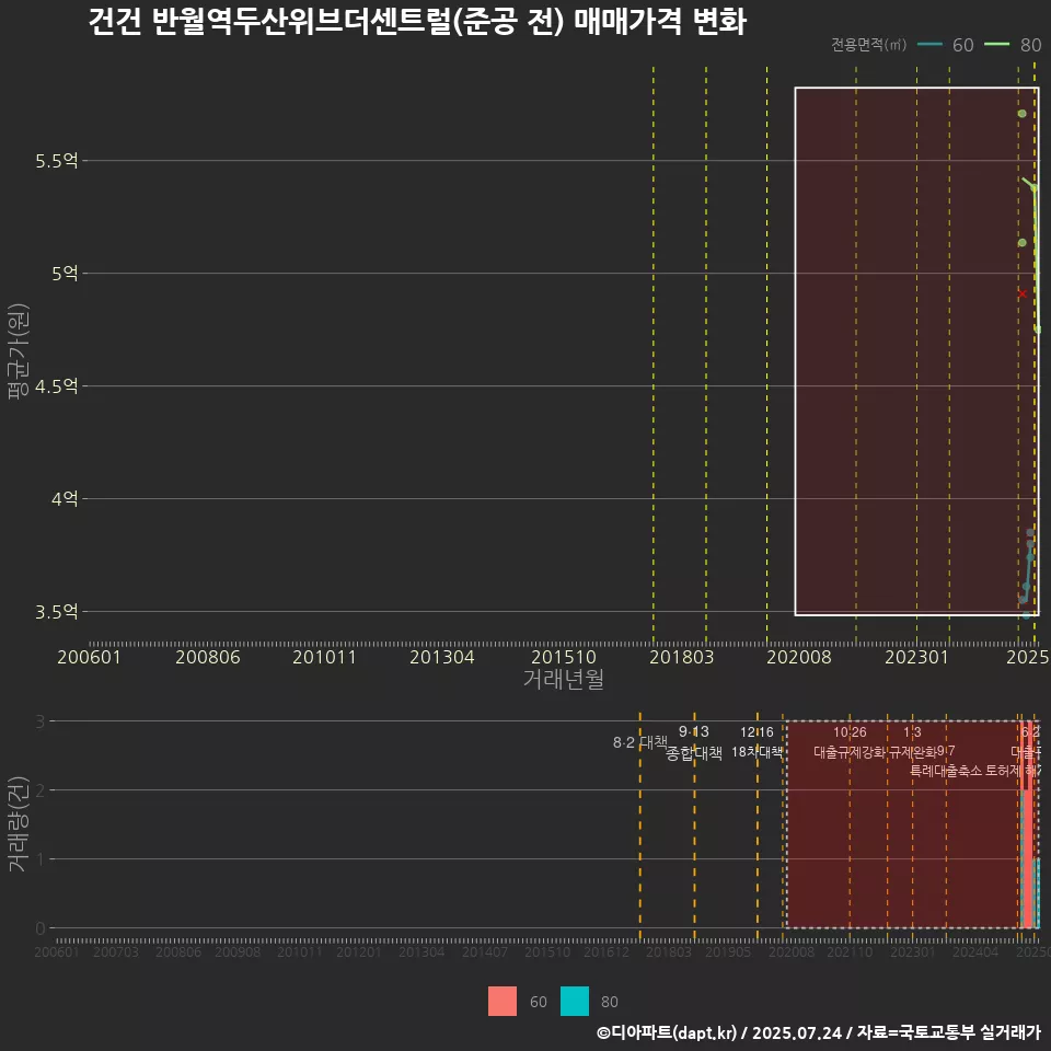 건건 반월역두산위브더센트럴(준공 전) 매매가격 변화