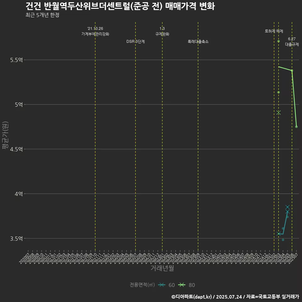 건건 반월역두산위브더센트럴(준공 전) 매매가격 변화
