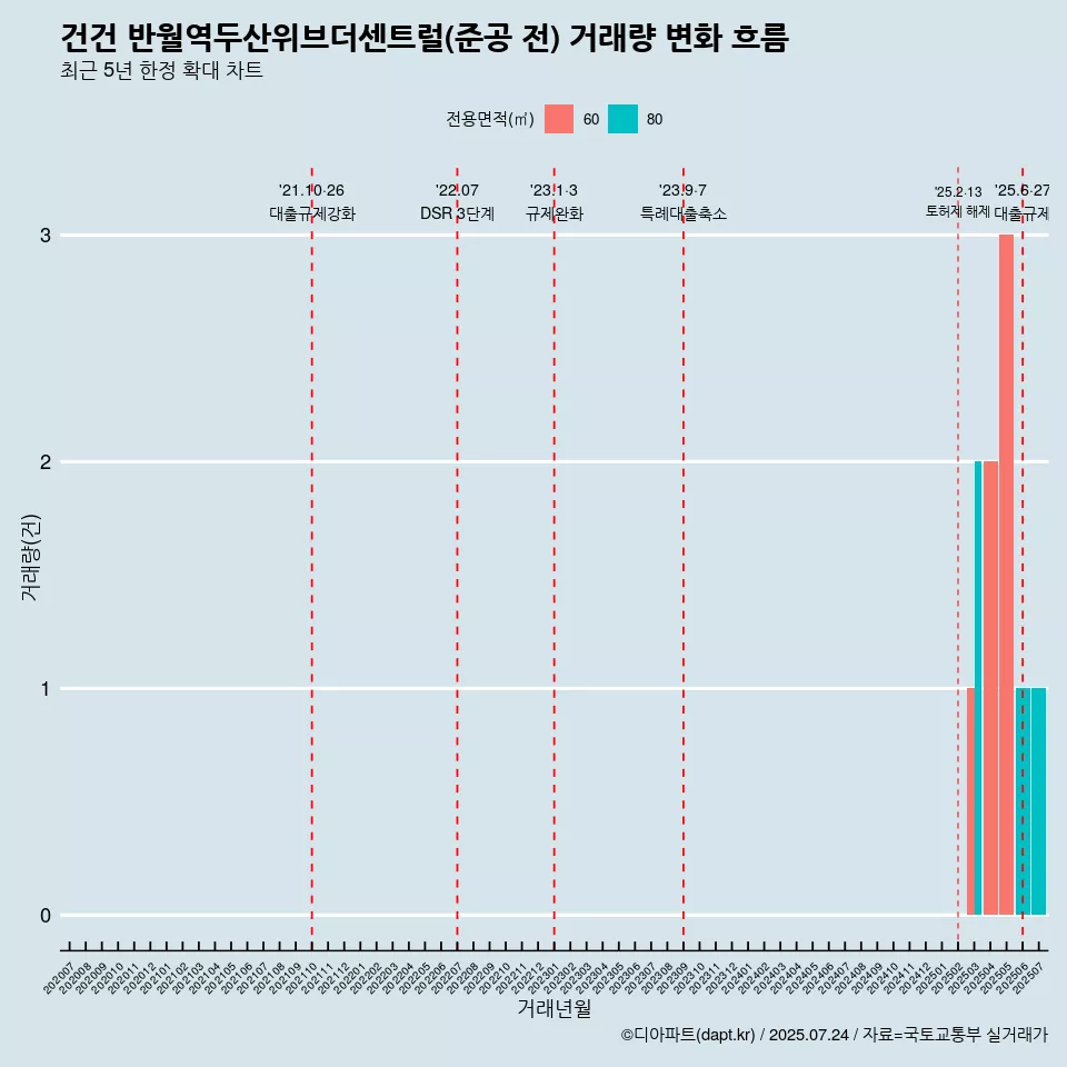 건건 반월역두산위브더센트럴(준공 전) 거래량 변화 흐름