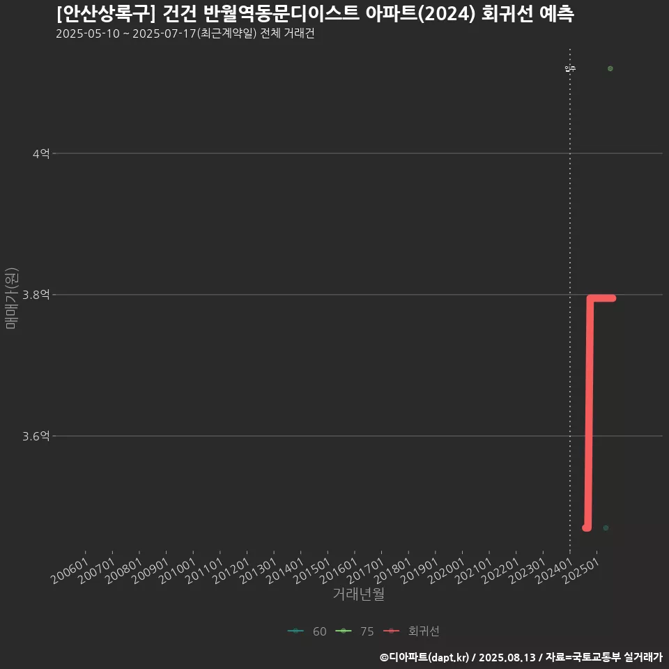 [안산상록구] 건건 반월역동문디이스트 아파트(2024) 회귀선 예측