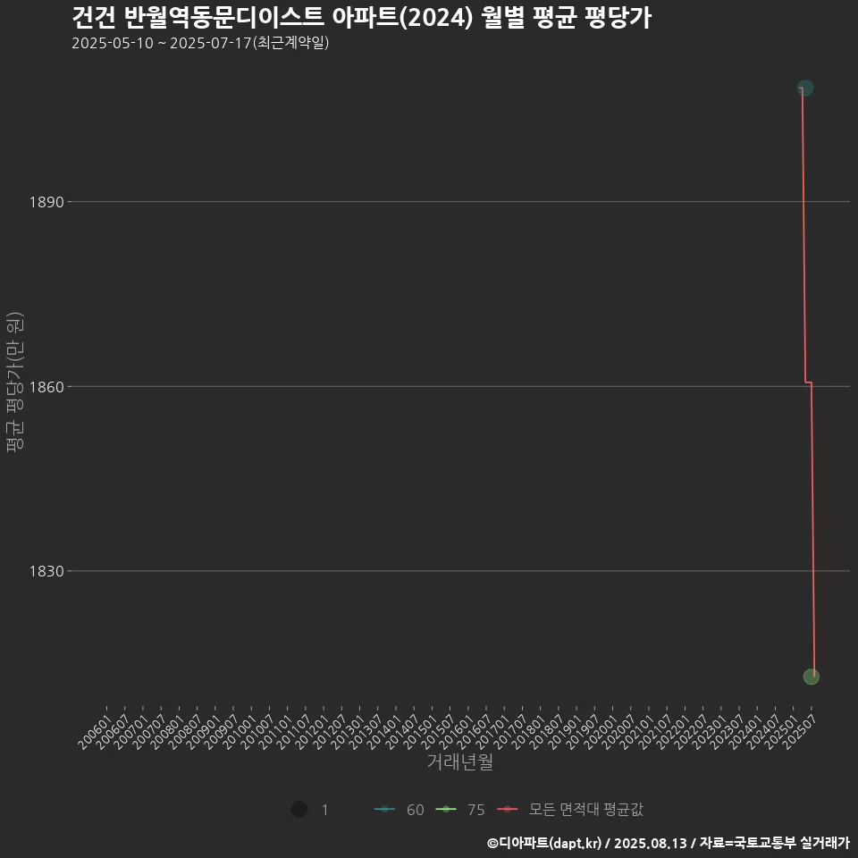 건건 반월역동문디이스트 아파트(2024) 월별 평균 평당가