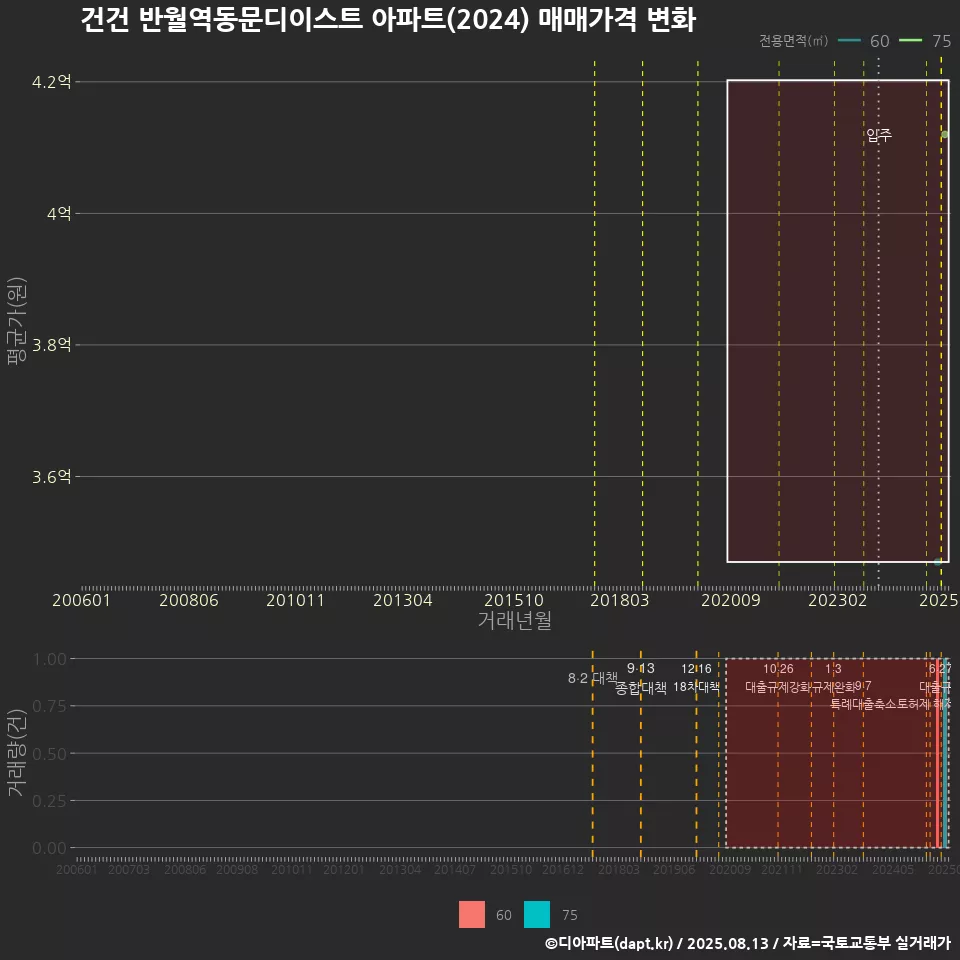건건 반월역동문디이스트 아파트(2024) 매매가격 변화