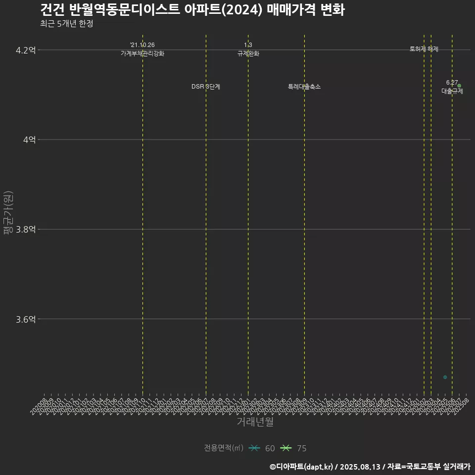 건건 반월역동문디이스트 아파트(2024) 매매가격 변화