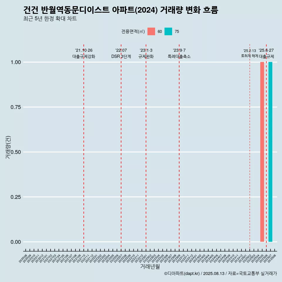 건건 반월역동문디이스트 아파트(2024) 거래량 변화 흐름