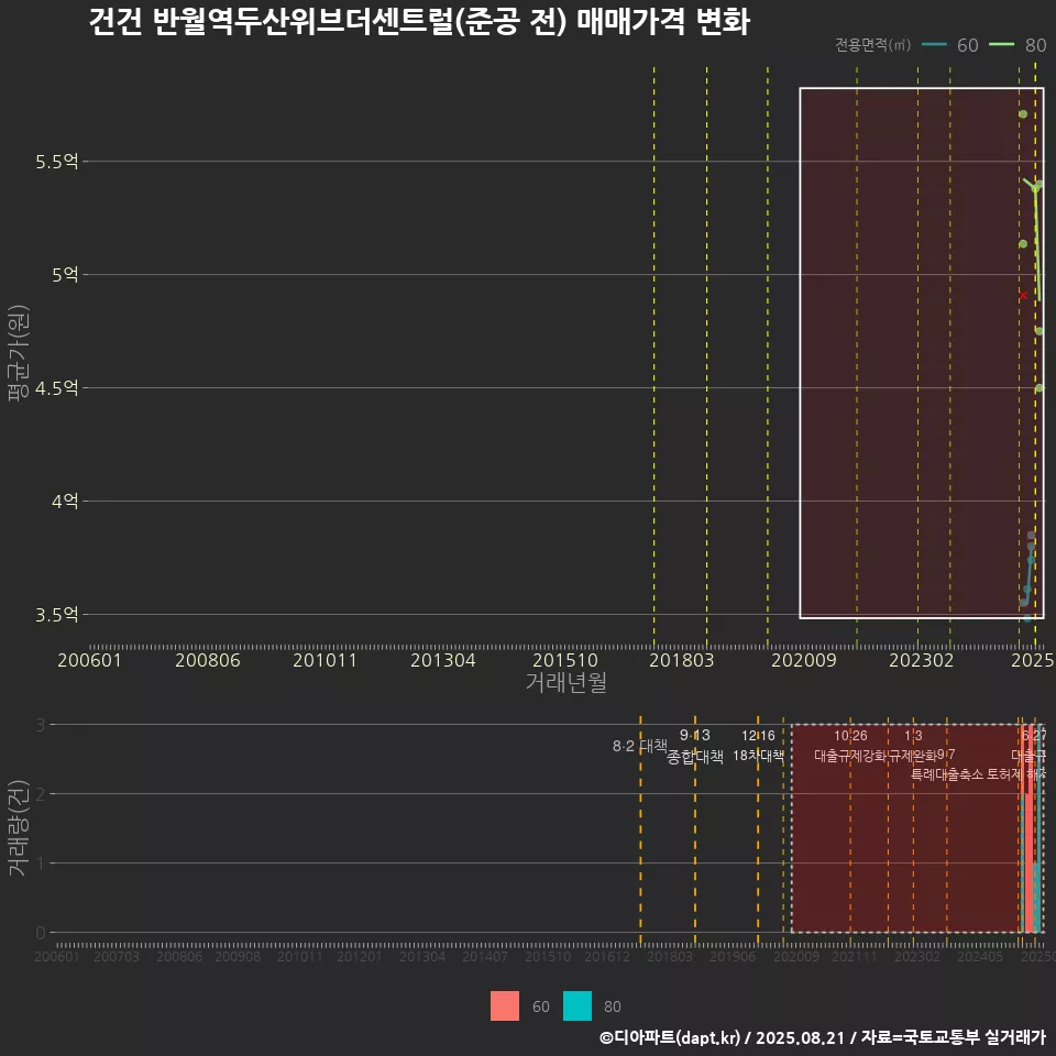 건건 반월역두산위브더센트럴(준공 전) 매매가격 변화