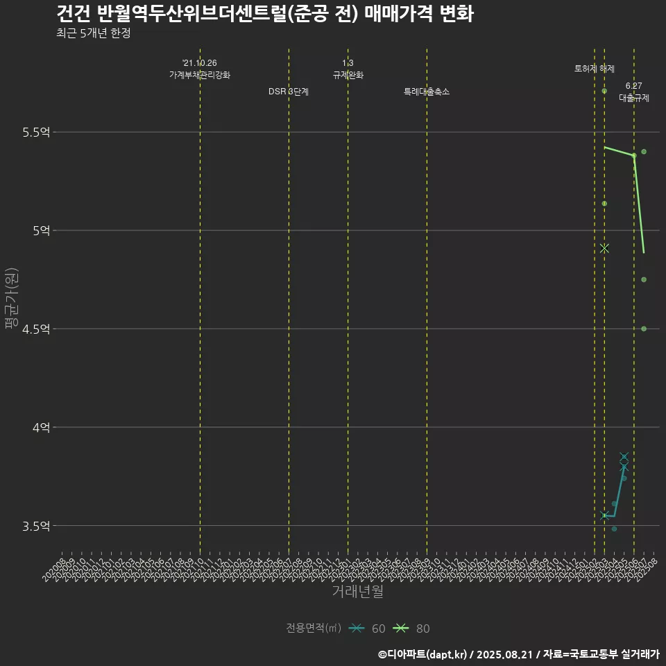 건건 반월역두산위브더센트럴(준공 전) 매매가격 변화