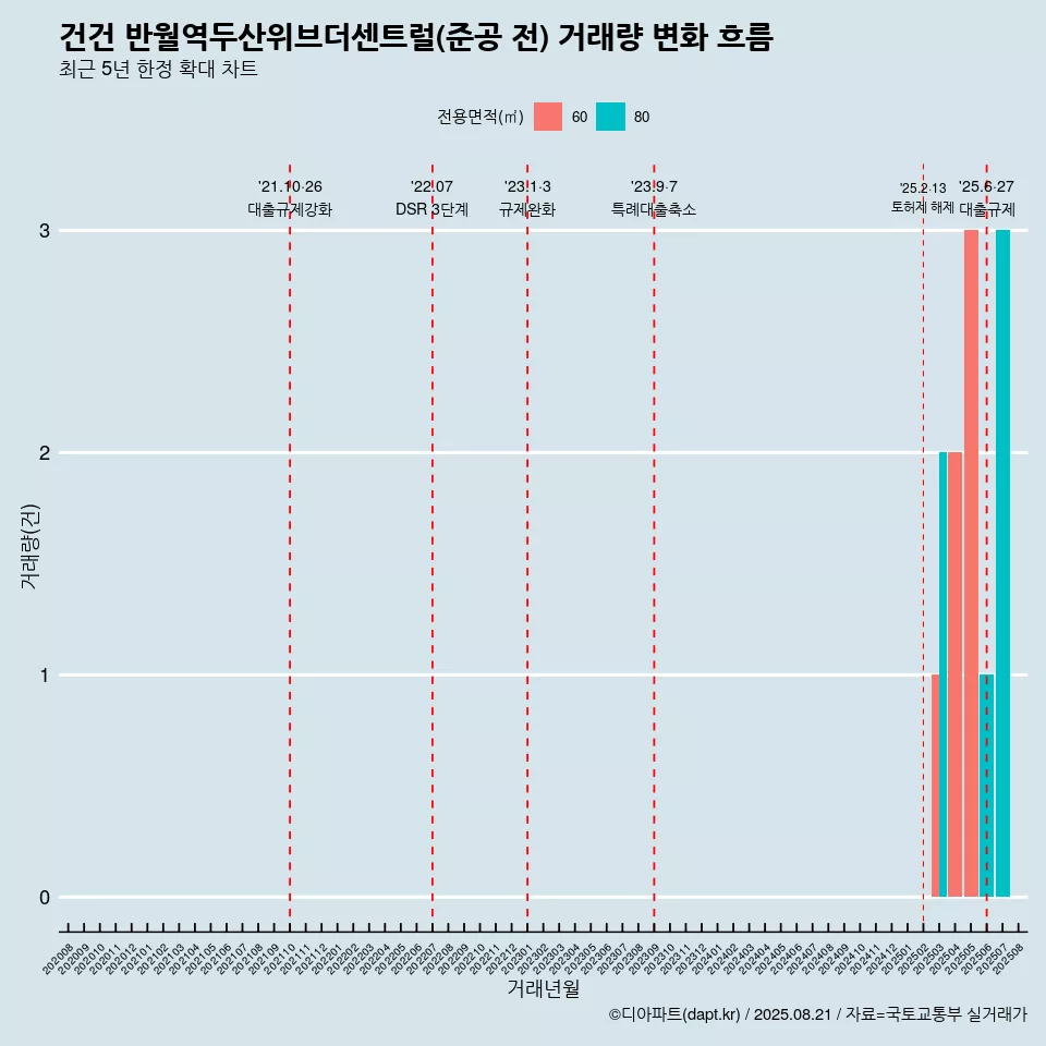 건건 반월역두산위브더센트럴(준공 전) 거래량 변화 흐름