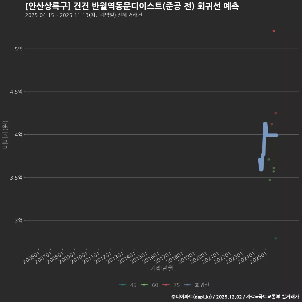 [안산상록구] 건건 반월역동문디이스트(준공 전) 회귀선 예측