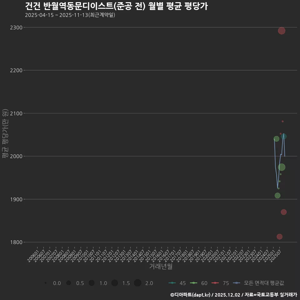 건건 반월역동문디이스트(준공 전) 월별 평균 평당가