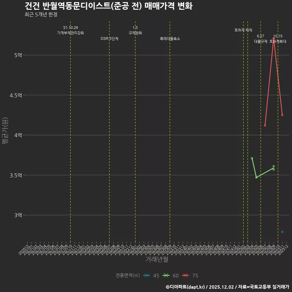 건건 반월역동문디이스트(준공 전) 매매가격 변화