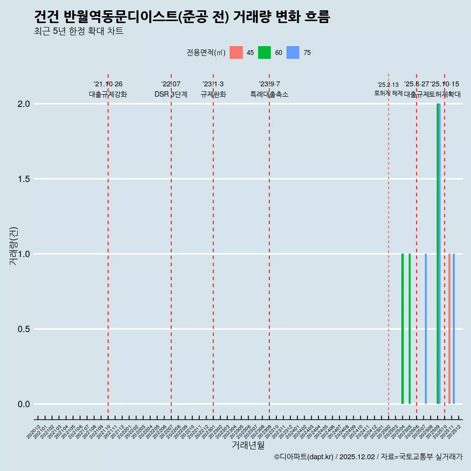 건건 반월역동문디이스트(준공 전) 거래량 변화 흐름