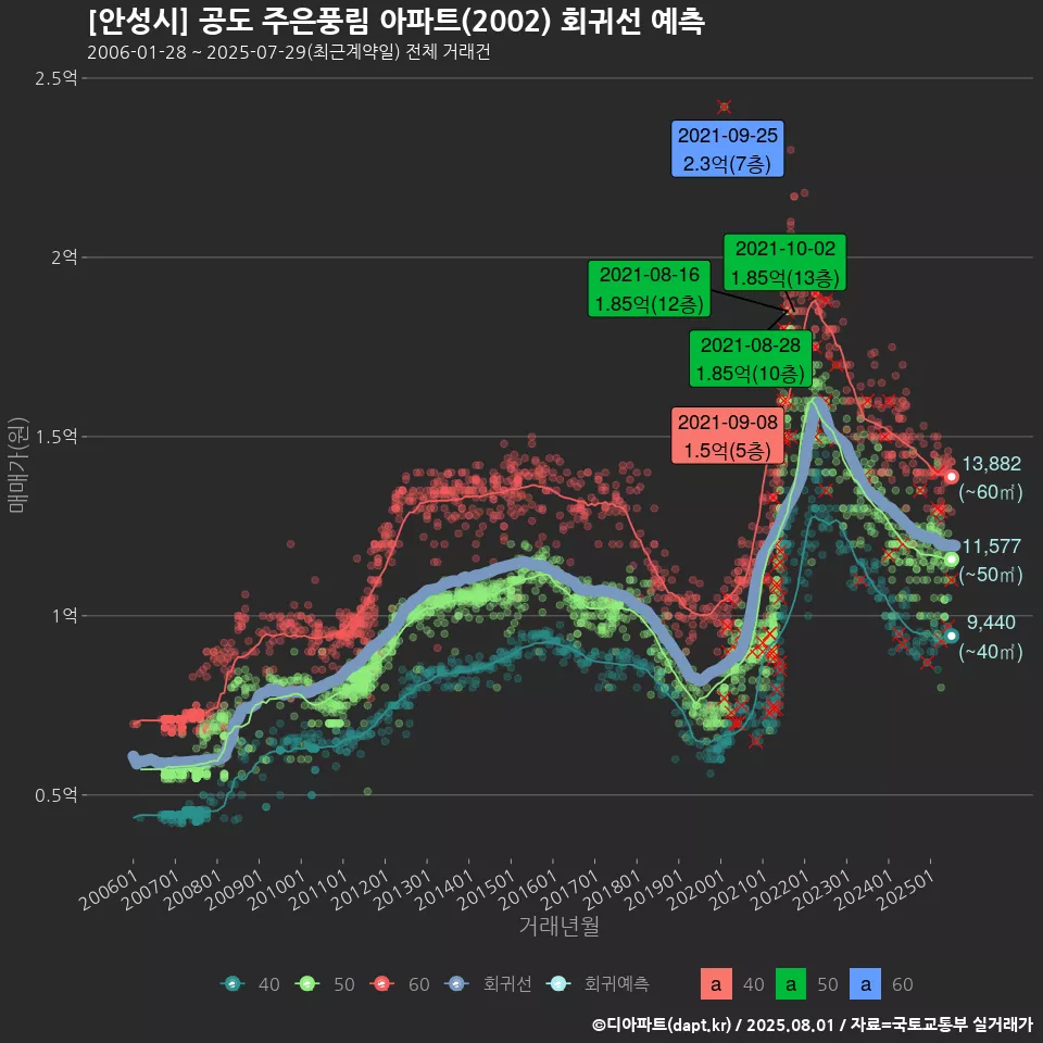 [안성시] 공도 주은풍림 아파트(2002) 회귀선 예측