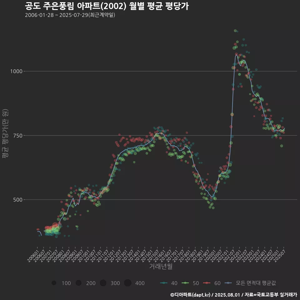 공도 주은풍림 아파트(2002) 월별 평균 평당가