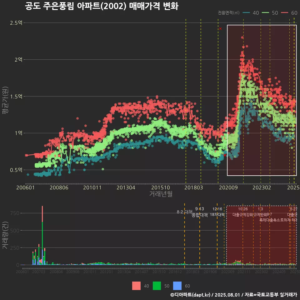 공도 주은풍림 아파트(2002) 매매가격 변화