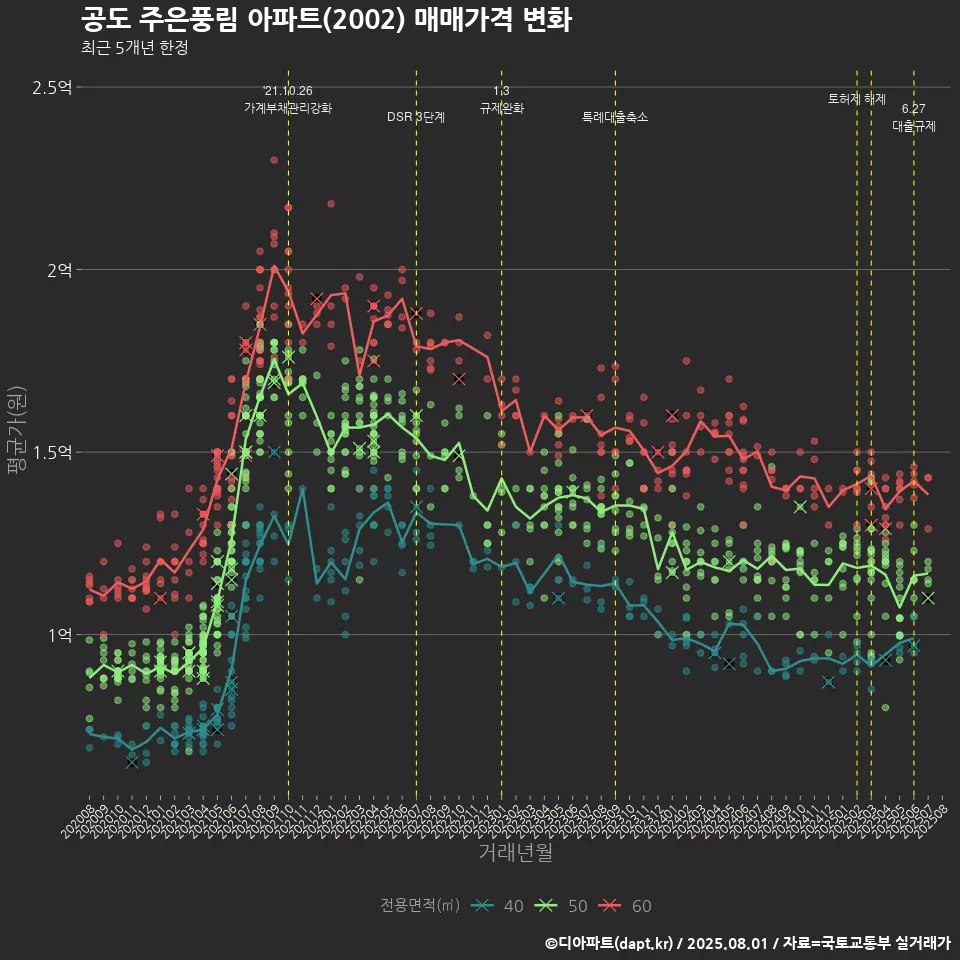 공도 주은풍림 아파트(2002) 매매가격 변화