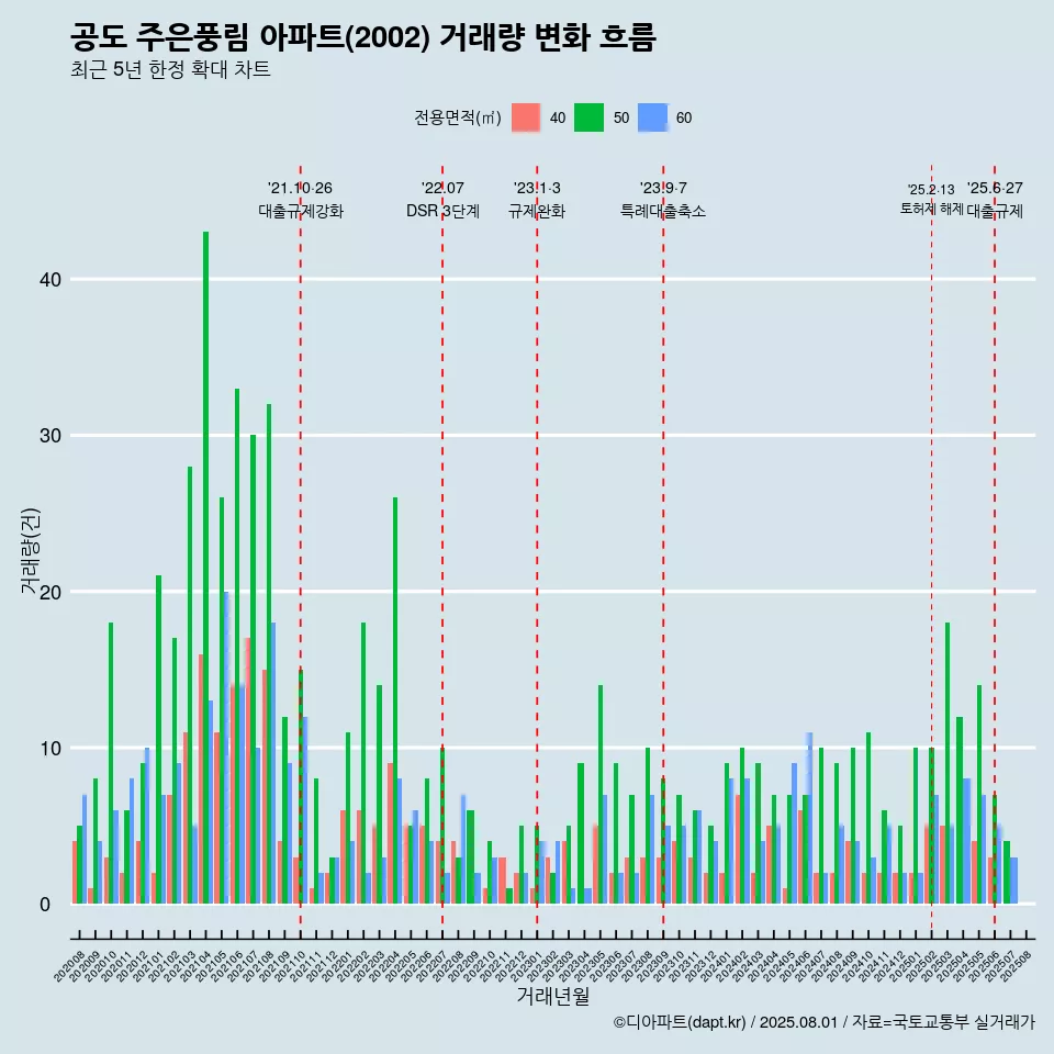 공도 주은풍림 아파트(2002) 거래량 변화 흐름