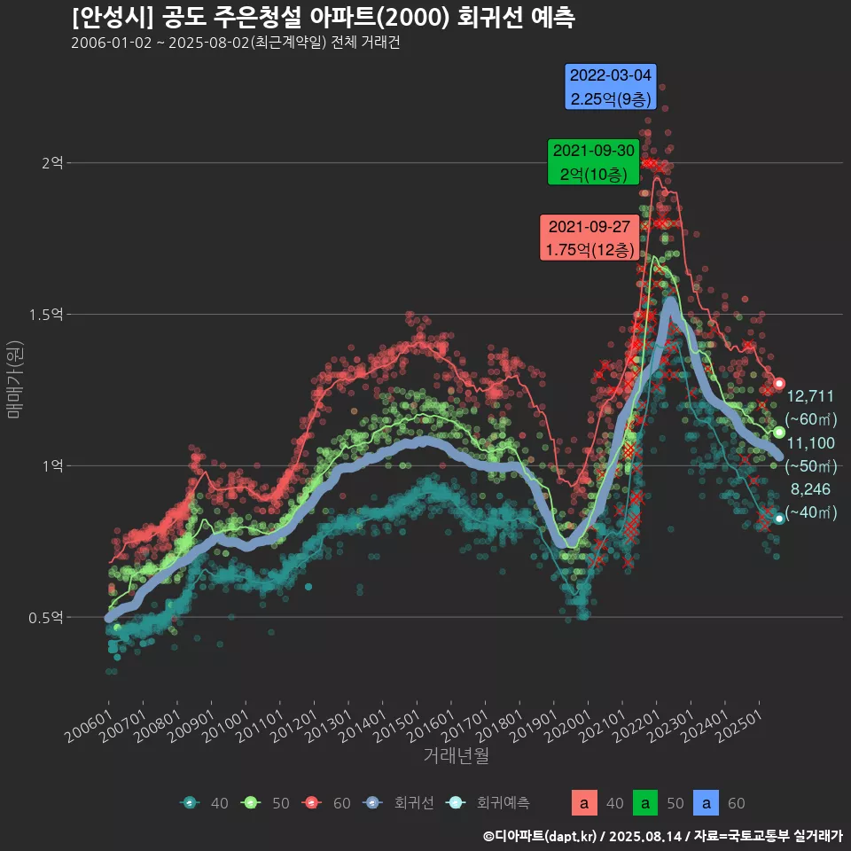[안성시] 공도 주은청설 아파트(2000) 회귀선 예측