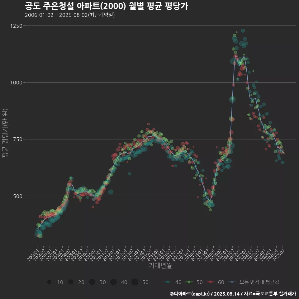 공도 주은청설 아파트(2000) 월별 평균 평당가